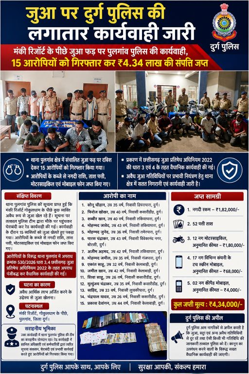 मंकी रिजॉर्ट के पीछे जुआ फड़ पर पुलगांव पुलिस की बड़ी कार्रवाई, 15 आरोपी गिरफ्तार, ₹4.34 लाख की संपत्ति जब्त मंकी रिजॉर्ट के पीछे जुआ फड़ पर पुलगांव पुलिस की बड़ी कार्रवाई, 15 आरोपी गिरफ्तार, ₹4.34 लाख की संपत्ति जब्त