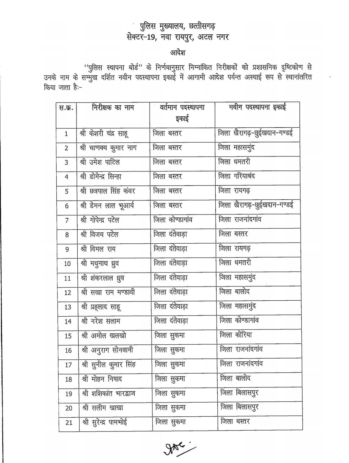 छत्तीसगढ़ पुलिस विभाग में बड़ा फेरबदल, 61 निरीक्षकों के तबादले छत्तीसगढ़ पुलिस विभाग में बड़ा फेरबदल, 61 निरीक्षकों के तबादले