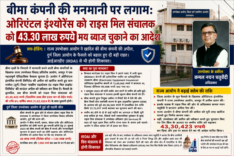 बीमा कंपनी की मनमानी पर लगाम: ओरिएंटल इंश्योरेंस को राइस मिल संचालक को 43.30 लाख रुपये मय ब्याज चुकाने का आदेश… बीमा कंपनी की मनमानी पर लगाम: ओरिएंटल इंश्योरेंस को राइस मिल संचालक को 43.30 लाख रुपये मय ब्याज चुकाने का आदेश…
