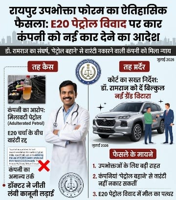 E20 पेट्रोल विवाद: उपभोक्ता फोरम का बड़ा फैसला, कार कंपनी को नई कार देने का आदेश E20 पेट्रोल विवाद: उपभोक्ता फोरम का बड़ा फैसला, कार कंपनी को नई कार देने का आदेश
