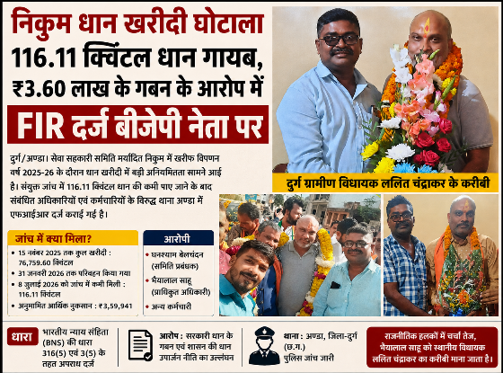 निकुम धान खरीदी घोटाला: 116 क्विंटल धान गायब, विधायक के करीबी भाजपा नेता समेत कई पर FIR दर्ज निकुम धान खरीदी घोटाला: 116 क्विंटल धान गायब, विधायक के करीबी भाजपा नेता समेत कई पर FIR दर्ज