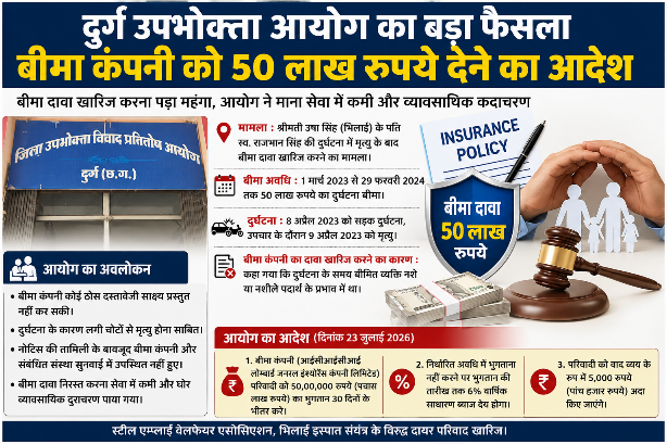 दुर्ग उपभोक्ता आयोग का बड़ा फैसला: नशे का हवाला देकर बीमा दावा खारिज करना पड़ा महंगा, कंपनी को 50 लाख रुपये चुकाने का आदेश दुर्ग उपभोक्ता आयोग का बड़ा फैसला: नशे का हवाला देकर बीमा दावा खारिज करना पड़ा महंगा, कंपनी को 50 लाख रुपये चुकाने का आदेश